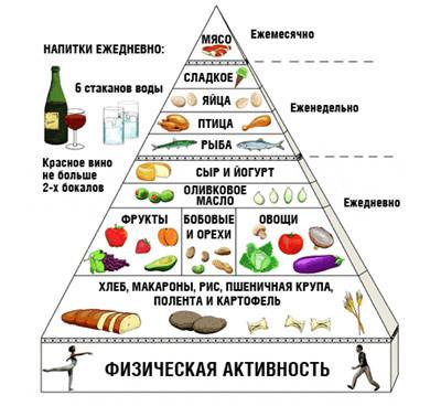 The Cultural Significance of Traditional Mediterranean Diet in Art and Heritage